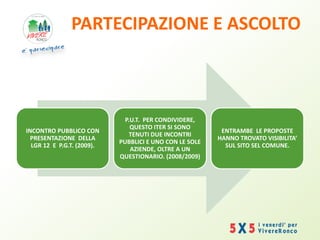PARTECIPAZIONE E ASCOLTO
INCONTRO PUBBLICO CON
PRESENTAZIONE DELLA
LGR 12 E P.G.T. (2009).
P.U.T. PER CONDIVIDERE,
QUESTO ITER SI SONO
TENUTI DUE INCONTRI
PUBBLICI E UNO CON LE SOLE
AZIENDE, OLTRE A UN
QUESTIONARIO. (2008/2009)
ENTRAMBE LE PROPOSTE
HANNO TROVATO VISIBILITA’
SUL SITO SEL COMUNE.
 