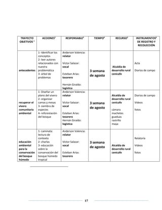 17 
TRAYECTO 
OBJETIVOS 1 
ACCIONES2 RESPONSABLE3 TIEMPO4 RECURSO5 INSTRUMENTOS6 
DE REGISTRO Y 
RECOLECCIÓN 
antecedentes 
1- Identificar los 
conceptos 
2- leer autores 
relacionados con 
nuestra 
problemática 
3- árbol de 
problemas 
Anderson Valencia: 
relator 
Víctor Salazar: 
vocal 
Esteban Arias: 
tesorero 
Hernán Giraldo: 
logística 
3 semana 
de agosto 
Alcaldía de 
desarrollo rural 
cenicafe 
Acta 
Diarios de campo 
recuperar el 
vivero 
comunitario 
ambiental 
1- Diseñar un 
plano del vivero 
2- organizar 
camas y mesas 
3- siembra de 
especies 
4- reforestación 
del bosque 
Anderson Valencia: 
relator 
Víctor Salazar: 
vocal 
Esteban Arias: 
tesorero 
Hernán Giraldo: 
logística 
3 semana 
de agosto 
Alcaldía de 
desarrollo rural 
cenicafe 
cámara 
machetes 
guaduas 
rastrillo 
maya 
Diarios de campo 
Videos 
fotos 
educación 
ambiental 
para la 
conservación 
del bosque 
húmedo 
1- caminata: 
lectura de 
contexto 
2- charlas 
3- educación 
sobre la 
conservación del 
bosque húmedo 
tropical 
Anderson Valencia: 
relator 
Víctor Salazar: 
vocal 
Esteban Arias: 
tesorero 
3 semana 
de agosto 
Alcaldía de 
desarrollo rural 
cenicafe 
Relatoría 
Videos 
fotos 
 