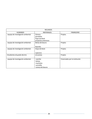 RECURSOS 
HUMANOS MATERIALES FINANCIERO 
21 
-equipo de investigación ambiental Cámara 
portafolio 
hojas de block 
proyectos anteriores 
Propios 
-equipo de investigación ambiental Bolsas de basura 
Rastrillo 
Propios 
-equipo de investigación ambiental Hojas de block 
Lapiceros 
Propios 
Estudiantes de grado decimo encuestas Propios 
-equipo de investigación ambiental -rastrillo 
-bolsas 
-machetes 
-carretilla 
-caneca de basura 
Financiados por la institución 
 