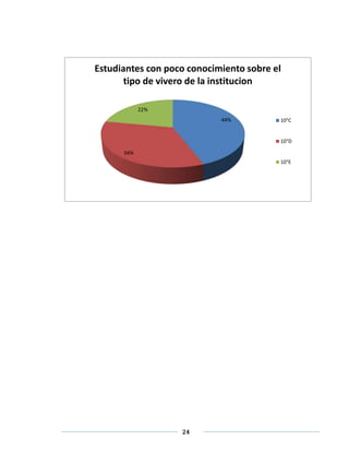 Estudiantes con poco conocimiento sobre el 
tipo de vivero de la institucion 
24 
44% 
34% 
22% 
10°C 
10°D 
10°E 
 