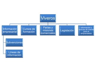 Viveros

                               Ferias y                    Información y
Información      Cursos de                               noticias de interés
                              misiones     Legislación
empresarial      formación                                     para el
                             comerciales                   emprendedor



  Subvenciones


    Líneas de
   información
 