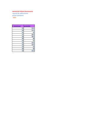 va municipal experimental del milenio bicentenario
                   reporte de calificaciones
                   primer quimestre
 año electivo: 2010- 2011




                  2. bimansual        promedio
                                 13              15.5
                                 14              15.5
                                 15                15
                                 17              16.5
                                 18              18.5
                                 20                20
                                 14                17
                                 12              13.5
                                 15              14.5
                                 14                13
                                 20                20
                                 14              15.5
 