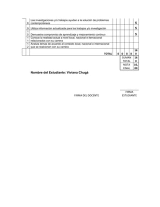 Las investigaciones y/o trabajos ayudan a la solución de problemas
8 contemporáneos                                                                       5
9   Utiliza información actualizada para los trabajos y/o investigación                5
1
0   Demuestra compromiso de aprendizaje y mejoramiento continuo                        5
1   Conoce la realidad actual a nivel local, nacional e iternacional
1   relacionados con su carrera
1   Analiza temas de acuerdo al contexto local, nacional e internacional
2   que se realcionen con su carrera
                                                                                      16
                                                                     TOTAL   0 0 0 0 0
                                                                               SUMAN 16
                                                                                TOTAL 0
                                                                                NOTA 10,
                                                                                FINAL 00
    Nombre del Estudiante: Viviana Chugá




                                                                                  FIRMA
                                          FIRMA DEL DOCENTE                    ESTUDIANTE
 