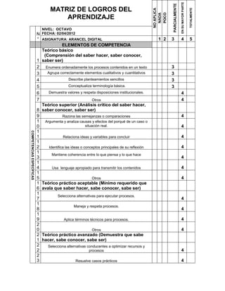 EN SU MAYOR PARTE
                                                                                                           PARCIALMENTE
                                  MATRIZ DE LOGROS DEL




                                                                                                                                              TOTALMENTE
                                                                                               NO APLICA

                                                                                                 POCO
                                                                                                 NADA
                                      APRENDIZAJE
                              NIVEL: OCTAVO
                           N  FECHA: 02/04/2012
                           ° ASIGNATURA: ARANCEL DIGITAL                                          1 2      3              4                   5
                                         ELEMENTOS DE COMPETENCIA
                             Teórico básico
                              (Comprensión del saber hacer, saber conocer,
                           1 saber ser)
                           2 Enumera ordenadamente los procesos contenidos en un texto                     3
                           3   Agrupa correctamente elementos cualitativos y cuantitativos                 3
                           4                  Describe planteamientos sencillos                            3
                           5                 Conceptualiza terminología básica.                            3
                           6    Demuestra valores y respeta disposiciones institucionales.                                4
                           7                                 Otros                                                        4
                             Teórico superior (Análisis crítico del saber hacer,
                           8 saber conocer, saber ser)
                           9             Razona las semejanzas o comparaciones                                            4
                           1 Argumenta y analiza causas y efectos del porqué de un caso o
                           0                            situación real.                                                   4
                           1
COMPETENCIAS ESPECÍFICAS




                           1              Relaciona ideas y variables para concluir                                       4
                           1
                           2    Identifica las ideas o conceptos principales de su reflexión                              4
                           1
                                  Mantiene coherencia entre lo que piensa y lo que hace
                           3                                                                                              4
                           1
                           4      Usa lenguaje apropiado para transmitir los contenidos                                   4
                           1
                           5                                 Otros                                                        4
                           1 Teórico práctico aceptable (Mínimo requerido que
                           6 avala que saber hacer, sabe conocer, sabe ser)
                           1
                                      Selecciona alternativas para ejecutar procesos.
                           7                                                                                              4
                           1
                                                 Maneja y respeta procesos.
                           8                                                                                              4
                           1
                           9              Aplica términos técnicos para procesos.                                         4
                           2
                           0                                 Otros                                                        4
                           2 Teórico práctico avanzado (Demuestra que sabe
                           1 hacer, sabe conocer, sabe ser)
                           2    Selecciona alternativas conducentes a optimizar recursos y
                           2                               procesos                                                       4
                           2
                           3                      Resuelve casos prácticos                                                4
 
