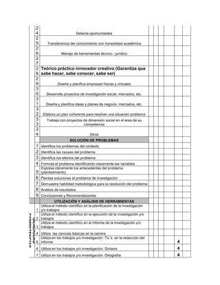 2
           4                       Detecta oportunidades
           2
           5    Transferencia del conocimiento con honestidad académica
           2
           6            Manejo de herramientas técnico - jurídico
           2
           7
           2 Teórico práctico innovador creativo (Garantiza que
           8 sabe hacer, sabe conocer, sabe ser)
           2
           9          Diseña y planifica empresas físicas y virtuales
           3
           0   Desarrolla proyectos de investigación social, mercados, etc.
           3
           1   Diseña y planifica ideas y planes de negocio, mercados, etc.
           3
           2 Elabora un plan coherente para resolver una situación problema
           3   Trabaja con proyectos de dimensión social en el área de su
           3                           competencia
           3
           4                               Otros
                                     SOLUCIÓN DE PROBLEMAS
           1      Identifica los problemas del contexto
           2      Identifica las causas del problema
           3      Identifica los efectos del problema
           4      Formula el problema identificando claramente las variables
                  Expresa claramente los antecedentes del problema
           5      (planteamiento)
           6      Plantea soluciones al problema de investigación
           7      Demuestra habilidad metodológica para la resolución del problema
           8      Análisis de resultados
           9      Conclusiones y Recomendaciones
                           UTILIZACIÓN Y ANÁLISIS DE HERRAMIENTAS
                 Utiliza el método científico en la planificación de la investigación
               1 y/o trabajos
                 Utiliza el método científico en la ejecución de la investigación y/o
COMPETENCIAS




               2 trabajos
 GENÉRICAS




                 Utiliza el método científico en el informe de la investigación y/o
               3 trabajos
               4 Utiliza las ciencias básicas en la carrera
                 Utiliza en los trabajos y/o investigación: Tic´s. en la redacción del
               5 informe                                                                 4
               6 Utiliza en los trabajos y/o investigación: Sintaxis                     4
               7 Utiliza en los trabajos y/o investigación: Ortografía                   4
 