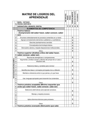 EN SU MAYOR PARTE
                                                                                                                     PARCIALMENTE
                                    MATRIZ DE LOGROS DEL




                                                                                                                                                        TOTALMENTE
                                                                                                  NO APLICA

                                                                                                              POCO
                                                                                                    NADA
                                        APRENDIZAJE
                              NIVEL: OCTAVO
                           N FECHA: 04/07/2012
                           ° ASIGNATURA: ARANCEL DIGITAL                                               1 2 3 4 5
                                            ELEMENTOS DE COMPETENCIA
                             Teórico básico
                              (Comprensión del saber hacer, saber conocer, saber
                           1 ser)
                           2    Enumera ordenadamente los procesos contenidos en un texto                             3
                           3      Agrupa correctamente elementos cualitativos y cuantitativos                         3
                           4                     Describe planteamientos sencillos                                    3
                           5                    Conceptualiza terminología básica.                                    3
                           6       Demuestra valores y respeta disposiciones institucionales.                         3
                           7                                    Otros                                                 3
                             Teórico superior (Análisis crítico del saber hacer,
                           8 saber conocer, saber ser)
                           9                Razona las semejanzas o comparaciones                                     3
COMPETENCIAS ESPECÍFICAS




                           1    Argumenta y analiza causas y efectos del porqué de un caso o
                           0                               situación real.                                            3
                           1
                           1                 Relaciona ideas y variables para concluir                                3
                           1
                           2       Identifica las ideas o conceptos principales de su reflexión                       3
                           1
                                     Mantiene coherencia entre lo que piensa y lo que hace
                           3                                                                                          3
                           1
                           4         Usa lenguaje apropiado para transmitir los contenidos                            3
                           1
                           5                                    Otros                                                 3
                           1 Teórico práctico aceptable (Mínimo requerido que
                           6 avala que saber hacer, sabe conocer, sabe ser)
                           1
                                         Selecciona alternativas para ejecutar procesos.
                           7                                                                                          3
                           1
                                                    Maneja y respeta procesos.
                           8                                                                                          3
                           1
                           9                 Aplica términos técnicos para procesos.                                  3
                           2
                           0                                    Otros                                                 3
                           2 Teórico práctico avanzado (Demuestra que sabe
 