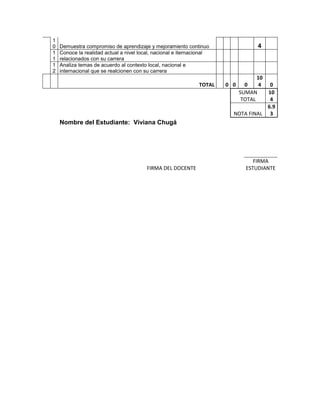 1
0   Demuestra compromiso de aprendizaje y mejoramiento continuo                     4
1   Conoce la realidad actual a nivel local, nacional e iternacional
1   relacionados con su carrera
1   Analiza temas de acuerdo al contexto local, nacional e
2   internacional que se realcionen con su carrera
                                                                                    10
                                                               TOTAL   0 0     0     4
                                                                                     0
                                                                             SUMAN  10
                                                                              TOTAL  4
                                                                                    6.9
                                                                         NOTA FINAL 3
    Nombre del Estudiante: Viviana Chugá




                                                                                  FIRMA
                                         FIRMA DEL DOCENTE                     ESTUDIANTE
 