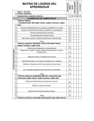 EN SU MAYOR PARTE
                                                                                                                     PARCIALMENTE
                                    MATRIZ DE LOGROS DEL




                                                                                                                                                        TOTALMENTE
                                                                                                  NO APLICA

                                                                                                              POCO
                                                                                                    NADA
                                        APRENDIZAJE
                              NIVEL: OCTAVO
                           N FECHA: 04/04/2012
                           ° ASIGNATURA: ARANCEL DIGITAL                                               1 2 3 4 5
                                            ELEMENTOS DE COMPETENCIA
                             Teórico básico
                              (Comprensión del saber hacer, saber conocer, saber
                           1 ser)
                           2    Enumera ordenadamente los procesos contenidos en un texto              1
                           3      Agrupa correctamente elementos cualitativos y cuantitativos          1
                           4                     Describe planteamientos sencillos                     1
                           5                    Conceptualiza terminología básica.                     1
                           6       Demuestra valores y respeta disposiciones institucionales.          1
                           7                                    Otros                                  1
                             Teórico superior (Análisis crítico del saber hacer,
                           8 saber conocer, saber ser)
                           9                Razona las semejanzas o comparaciones                      1
COMPETENCIAS ESPECÍFICAS




                           1    Argumenta y analiza causas y efectos del porqué de un caso o
                           0                               situación real.                             1
                           1
                           1                 Relaciona ideas y variables para concluir                 1
                           1
                           2       Identifica las ideas o conceptos principales de su reflexión        1
                           1
                                     Mantiene coherencia entre lo que piensa y lo que hace
                           3                                                                           1
                           1
                           4         Usa lenguaje apropiado para transmitir los contenidos             1
                           1
                           5                                    Otros                                  1
                           1 Teórico práctico aceptable (Mínimo requerido que
                           6 avala que saber hacer, sabe conocer, sabe ser)
                           1
                                         Selecciona alternativas para ejecutar procesos.
                           7                                                                           1
                           1
                                                    Maneja y respeta procesos.
                           8                                                                           1
                           1
                           9                 Aplica términos técnicos para procesos.                   1
                           2
                           0                                    Otros                                  1
                           2 Teórico práctico avanzado (Demuestra que sabe hacer,
 