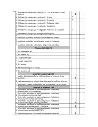 Utiliza en los trabajos y/o investigación: Tic´s. en la redacción del
5 informe                                                                      2
6 Utiliza en los trabajos y/o investigación: Sintaxis                      1
7 Utiliza en los trabajos y/o investigación: Ortografía                    1
8 Utiliza en los trabajos y/o investigación: Redacción (citas)
9   Utiliza en los trabajos y/o investigación: Estadística
1
0   Utiliza en los trabajos y/o investigación: Protocolos de redacción     1
1
1   Utiliza en los trabajos y/o investigación Bibliografía
1
2   Analiza la factibilidad económica del proyecto y/o trabajo
1
3   Analiza la factibilidad tecnológica del proyecto y/o trabajo
1
4   Analiza la factibilidad bibliográfica del proyecto y/o trabajo
                             TRABAJO EN EQUIPO

1 Es colaborador (a)

2 Es creativo (a)
3   Es propositivo (a)

4 Acepta propuestas

5 Es puntual

6 Plantea estrategias de trabajo

7 Es operativo (a)
                       COMPORTAMIENTO ÉTICO
  Actitud del estudiante frente a dilemas éticos en el campo de su
1 profesión                                                                    2
2 Aplica estrategias de solución de problemas a los colflictos del grupo
3 Conoce los códigos profesionales que se relacionan con su carrera
                         COMUNICACIÓN EFECTIVA
    Informa los resultados de las investigaciones y/o trabajos:
1   Comunicación oral con facilidad
    Informa los resultados de las investigaciones y/o trabajos:
2   Comunicación oral con claridad
    Informa los resultados de las investigaciones y/o trabajos:
3   Comunicación oral con coherencia
    Informa los resultados de las investigaciones y/o trabajos:
4   Comunicación digital precisa y pertinente                                  2
    Informa los resultados de las investigaciones y/o trabajos:
5   Comunicación escrita precisa y pertinente                                  2
    Informa los resultados de las investigaciones y/o trabajos:
6   Comunicación escrita (ABSTRACT)

7 Las investigaciones y/o trabajos son temas de actualidad                     2
 