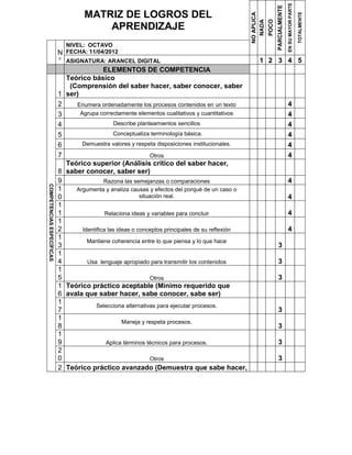 EN SU MAYOR PARTE
                                                                                                                     PARCIALMENTE
                                    MATRIZ DE LOGROS DEL




                                                                                                                                                        TOTALMENTE
                                                                                                  NO APLICA

                                                                                                              POCO
                                                                                                    NADA
                                        APRENDIZAJE
                              NIVEL: OCTAVO
                           N FECHA: 11/04/2012
                           ° ASIGNATURA: ARANCEL DIGITAL                                               1 2 3 4 5
                                            ELEMENTOS DE COMPETENCIA
                             Teórico básico
                              (Comprensión del saber hacer, saber conocer, saber
                           1 ser)
                           2    Enumera ordenadamente los procesos contenidos en un texto                                           4
                           3      Agrupa correctamente elementos cualitativos y cuantitativos                                       4
                           4                     Describe planteamientos sencillos                                                  4
                           5                    Conceptualiza terminología básica.                                                  4
                           6       Demuestra valores y respeta disposiciones institucionales.                                       4
                           7                                    Otros                                                               4
                             Teórico superior (Análisis crítico del saber hacer,
                           8 saber conocer, saber ser)
                           9                Razona las semejanzas o comparaciones                                                   4
COMPETENCIAS ESPECÍFICAS




                           1    Argumenta y analiza causas y efectos del porqué de un caso o
                           0                               situación real.                                                          4
                           1
                           1                 Relaciona ideas y variables para concluir                                              4
                           1
                           2       Identifica las ideas o conceptos principales de su reflexión                                     4
                           1
                                     Mantiene coherencia entre lo que piensa y lo que hace
                           3                                                                                          3
                           1
                           4         Usa lenguaje apropiado para transmitir los contenidos                            3
                           1
                           5                                    Otros                                                 3
                           1 Teórico práctico aceptable (Mínimo requerido que
                           6 avala que saber hacer, sabe conocer, sabe ser)
                           1
                                         Selecciona alternativas para ejecutar procesos.
                           7                                                                                          3
                           1
                                                    Maneja y respeta procesos.
                           8                                                                                          3
                           1
                           9                 Aplica términos técnicos para procesos.                                  3
                           2
                           0                                    Otros                                                 3
                           2 Teórico práctico avanzado (Demuestra que sabe hacer,
 
