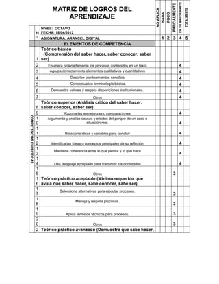 EN SU MAYOR PARTE
                                                                                                                     PARCIALMENTE
                                    MATRIZ DE LOGROS DEL




                                                                                                                                                        TOTALMENTE
                                                                                                  NO APLICA

                                                                                                              POCO
                                                                                                    NADA
                                        APRENDIZAJE
                              NIVEL: OCTAVO
                           N  FECHA: 18/04/2012
                           ° ASIGNATURA: ARANCEL DIGITAL                                               1 2 3 4 5
                                            ELEMENTOS DE COMPETENCIA
                             Teórico básico
                              (Comprensión del saber hacer, saber conocer, saber
                           1 ser)
                           2    Enumera ordenadamente los procesos contenidos en un texto                                           4
                           3      Agrupa correctamente elementos cualitativos y cuantitativos                                       4
                           4                     Describe planteamientos sencillos                                                  4
                           5                    Conceptualiza terminología básica.                                                  4
                           6       Demuestra valores y respeta disposiciones institucionales.                                       4
                           7                                    Otros                                                               4
                             Teórico superior (Análisis crítico del saber hacer,
                           8 saber conocer, saber ser)
                           9                Razona las semejanzas o comparaciones                                                   4
COMPETENCIAS ESPECÍFICAS




                           1    Argumenta y analiza causas y efectos del porqué de un caso o
                           0                               situación real.                                                          4
                           1
                           1                 Relaciona ideas y variables para concluir                                              4
                           1
                           2       Identifica las ideas o conceptos principales de su reflexión                                     4
                           1
                                     Mantiene coherencia entre lo que piensa y lo que hace
                           3                                                                                                        4
                           1
                           4         Usa lenguaje apropiado para transmitir los contenidos                                          4
                           1
                           5                                    Otros                                                 3
                           1 Teórico práctico aceptable (Mínimo requerido que
                           6 avala que saber hacer, sabe conocer, sabe ser)
                           1
                                         Selecciona alternativas para ejecutar procesos.
                           7                                                                                          3
                           1
                                                    Maneja y respeta procesos.
                           8                                                                                          3
                           1
                           9                 Aplica términos técnicos para procesos.                                  3
                           2
                           0                                    Otros                                                 3
                           2 Teórico práctico avanzado (Demuestra que sabe hacer,
 