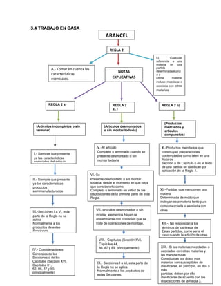 3.4 TRABAJO EN CASA
                                                  ARANCEL

                                                     REGLA 2
                                                                                    b)        Cualquier
                                                                                    referencia a una
                                                                                    materia en una
              A.- Tomar en cuenta las                                               partida
                                                          NOTAS                     determinadaalcanz
              características                                                       aa
              esenciales.                              EXPLICATIVAS                 Dicha      materia,
                                                                                    incluso mezclada o
                                                                                    asociada con otras
                                                                                    materias



            REGLA 2 a)                                 REGLA 2                         REGLA 2 b)
                                                       a).1



                                                                                         (Productos
   (Artículos incompletos o sin                  (Artículos desmontados                  mezclados y
   terminar)                                     o sin montar todavía)                   artículos
                                                                                         compuestos)


                                            V.-Al artículo                             X.-Productos mezclados que
                                            Completo o terminado cuando se             constituyan preparaciones
  I.- Siempre que presente                                                             contempladas como tales en una
                                            presente desmontado o sin
  ya las características                                                               Nota de
  esenciales del artículo                   montar todavía
                                                                                       Sección o de Capítulo o en el texto
  completo o terminado.                                                                de una partida se clasifican por
                                                                                       aplicación de la Regla 1.
                                        VI.-Se
 II.- Siempre que presente              Presente desmontado o sin montar
 ya las características                 todavía, desde el momento en que haya
 productos                              que considerarlo como
 semimanufacturados                     Completo o terminado en virtud de las         XI.-Partidas que mencionen una
 esenciales del artículo                disposiciones de la primera parte de esta     materia
 completo o terminado.                  Regla.                                        Determinada de modo que
                                                                                      incluyan esta materia tanto pura
                                                                                      como mezclada o asociada con
 III.-Secciones I a VI, esta               VII.-artículos desmontados o sin           otras
 parte de la Regla no se                   montar, elementos hayan de
 aplica                                    ensamblarse con condición que se
 Normalmente a los                         trate de operaciones de montaje.            XII.-, No respondan a los
 productos de estas                                                                     términos de los textos de
 Secciones.                                                                             Estas partidas, como sería el
                                                                                        caso cuando la adición de otras
                                             VIII.- Capítulos (Sección XVI,             materias o sustancias tuviera
                                             Capítulos 44,                              como
                                             86, 87 y 89, principalmente)               consecuencia privar al artículo
                                                                                       XIII.- Si las materias mezcladas o
3.- EVALUACIONES
 IV.- Consideraciones                                                                  asociadas con otras mercancía
                                                                                        del carácter de una materias y
 Generales de las                                                                      las manufacturas dichas
                                                                                        comprendida en
3.1 EVALUACION
 Secciones o de los                                                                     partidas.
                                                                                       Constituidas por dos o más
 Capítulos (Sección XVI,                    IX.- Secciones I a VI, esta parte de       materias son susceptibles de
 Capítulos 61,                                                                         clasificarse, en principio, en dos o
                                            la Regla no se aplica
 62, 86, 87 y 90,                                                                      más
                                            Normalmente a los productos de
 principalmente)                                                                       partidas, deben por ello
                                            estas Secciones.
                                                                                       clasificarse de acuerdo con las
                                                                                       disposiciones de la Regla 3.
 