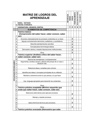 EN SU MAYOR PARTE
                                                                                                                     PARCIALMENTE
                                    MATRIZ DE LOGROS DEL




                                                                                                                                                        TOTALMENTE
                                                                                                  NO APLICA

                                                                                                              POCO
                                                                                                    NADA
                                        APRENDIZAJE
                              NIVEL: OCTAVO
                           N FECHA: 07/05/2012
                           ° ASIGNATURA: ARANCEL DIGITAL                                               1 2 3 4 5
                                            ELEMENTOS DE COMPETENCIA
                             Teórico básico
                              (Comprensión del saber hacer, saber conocer, saber
                           1 ser)
                           2    Enumera ordenadamente los procesos contenidos en un texto                     2
                           3      Agrupa correctamente elementos cualitativos y cuantitativos                 2
                           4                     Describe planteamientos sencillos                            2
                           5                    Conceptualiza terminología básica.                            2
                           6       Demuestra valores y respeta disposiciones institucionales.                 2
                           7                                    Otros                                         2
                             Teórico superior (Análisis crítico del saber hacer,
                           8 saber conocer, saber ser)
                           9                Razona las semejanzas o comparaciones                             2
COMPETENCIAS ESPECÍFICAS




                           1    Argumenta y analiza causas y efectos del porqué de un caso o
                           0                               situación real.                                    2
                           1
                           1                 Relaciona ideas y variables para concluir                        2
                           1
                           2       Identifica las ideas o conceptos principales de su reflexión               2
                           1
                                     Mantiene coherencia entre lo que piensa y lo que hace
                           3                                                                                  2
                           1
                           4         Usa lenguaje apropiado para transmitir los contenidos                    2
                           1
                           5                                    Otros                                         2
                           1 Teórico práctico aceptable (Mínimo requerido que
                           6 avala que saber hacer, sabe conocer, sabe ser)
                           1
                                         Selecciona alternativas para ejecutar procesos.
                           7                                                                                  2
                           1
                                                    Maneja y respeta procesos.
                           8                                                                                  2
                           1
                           9                 Aplica términos técnicos para procesos.                          2
                           2
                           0                                    Otros                                         2
                           2 Teórico práctico avanzado (Demuestra que sabe
 