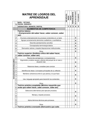 EN SU MAYOR PARTE
                                                                                                  PARCIALMENTE
                                    MATRIZ DE LOGROS DEL




                                                                                                                                     TOTALMENTE
                                                                                                    NO APLICA

                                                                                                      POCO
                                                                                                      NADA
                                        APRENDIZAJE
                              NIVEL: OCTAVO
                           N FECHA: 16/05/2012
                           ° ASIGNATURA: ARANCEL DIGITAL                                             1 2 3 4 5
                                            ELEMENTOS DE COMPETENCIA
                             Teórico básico
                              (Comprensión del saber hacer, saber conocer, saber
                           1 ser)
                           2    Enumera ordenadamente los procesos contenidos en un texto                        4
                           3      Agrupa correctamente elementos cualitativos y cuantitativos                    4
                           4                     Describe planteamientos sencillos                               4
                           5                    Conceptualiza terminología básica.                               4
                           6       Demuestra valores y respeta disposiciones institucionales.                    4
                           7                                    Otros                                            4
                             Teórico superior (Análisis crítico del saber hacer,
                           8 saber conocer, saber ser)
                           9                Razona las semejanzas o comparaciones                                4
COMPETENCIAS ESPECÍFICAS




                           1    Argumenta y analiza causas y efectos del porqué de un caso o
                           0                               situación real.                                       4
                           1
                           1                 Relaciona ideas y variables para concluir                           4
                           1
                           2       Identifica las ideas o conceptos principales de su reflexión                  4
                           1
                                     Mantiene coherencia entre lo que piensa y lo que hace
                           3                                                                                     4
                           1
                           4         Usa lenguaje apropiado para transmitir los contenidos                       4
                           1
                           5                                    Otros                                            4
                           1 Teórico práctico aceptable (Mínimo requerido que
                           6 avala que saber hacer, sabe conocer, sabe ser)
                           1
                                         Selecciona alternativas para ejecutar procesos.
                           7                                                                                     4
                           1
                                                    Maneja y respeta procesos.
                           8                                                                                     4
                           1
                           9                 Aplica términos técnicos para procesos.                             4
                           2
                           0                                    Otros                                            4
                           2 Teórico práctico avanzado (Demuestra que sabe
 