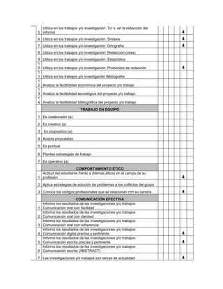 Utiliza en los trabajos y/o investigación: Tic´s. en la redacción del
5 informe                                                                  4
6 Utiliza en los trabajos y/o investigación: Sintaxis                      4
7 Utiliza en los trabajos y/o investigación: Ortografía                    4
8 Utiliza en los trabajos y/o investigación: Redacción (citas)
9   Utiliza en los trabajos y/o investigación: Estadística
1
0   Utiliza en los trabajos y/o investigación: Protocolos de redacción     4
1
1   Utiliza en los trabajos y/o investigación Bibliografía
1
2   Analiza la factibilidad económica del proyecto y/o trabajo
1
3   Analiza la factibilidad tecnológica del proyecto y/o trabajo
1
4   Analiza la factibilidad bibliográfica del proyecto y/o trabajo
                             TRABAJO EN EQUIPO

1 Es colaborador (a)

2 Es creativo (a)
3   Es propositivo (a)

4 Acepta propuestas

5 Es puntual

6 Plantea estrategias de trabajo

7 Es operativo (a)
                       COMPORTAMIENTO ÉTICO
  Actitud del estudiante frente a dilemas éticos en el campo de su
1 profesión                                                                4
2 Aplica estrategias de solución de problemas a los colflictos del grupo
3 Conoce los códigos profesionales que se relacionan con su carrera        4
                         COMUNICACIÓN EFECTIVA
    Informa los resultados de las investigaciones y/o trabajos:
1   Comunicación oral con facilidad
    Informa los resultados de las investigaciones y/o trabajos:
2   Comunicación oral con claridad
    Informa los resultados de las investigaciones y/o trabajos:
3   Comunicación oral con coherencia
    Informa los resultados de las investigaciones y/o trabajos:
4   Comunicación digital precisa y pertinente                              4
    Informa los resultados de las investigaciones y/o trabajos:
5   Comunicación escrita precisa y pertinente                              4
    Informa los resultados de las investigaciones y/o trabajos:
6   Comunicación escrita (ABSTRACT)

7 Las investigaciones y/o trabajos son temas de actualidad                 4
 