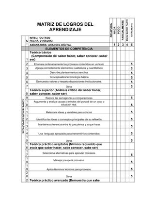 EN SU MAYOR PARTE
                                                                                                                     PARCIALMENTE
                                    MATRIZ DE LOGROS DEL




                                                                                                                                                        TOTALMENTE
                                                                                                  NO APLICA

                                                                                                              POCO
                                                                                                    NADA
                                        APRENDIZAJE
                              NIVEL: OCTAVO
                           N FECHA: 21/05/2012
                           ° ASIGNATURA: ARANCEL DIGITAL                                               1 2 3 4 5
                                            ELEMENTOS DE COMPETENCIA
                             Teórico básico
                              (Comprensión del saber hacer, saber conocer, saber
                           1 ser)
                           2    Enumera ordenadamente los procesos contenidos en un texto                                                               5
                           3      Agrupa correctamente elementos cualitativos y cuantitativos                                                           5
                           4                     Describe planteamientos sencillos                                                                      5
                           5                    Conceptualiza terminología básica.                                                                      5
                           6       Demuestra valores y respeta disposiciones institucionales.                                                           5
                           7                                    Otros                                                                                   5
                             Teórico superior (Análisis crítico del saber hacer,
                           8 saber conocer, saber ser)
                           9                Razona las semejanzas o comparaciones                                                                       5
COMPETENCIAS ESPECÍFICAS




                           1    Argumenta y analiza causas y efectos del porqué de un caso o
                           0                               situación real.                                                                              5
                           1
                           1                 Relaciona ideas y variables para concluir                                                                  5
                           1
                           2       Identifica las ideas o conceptos principales de su reflexión                                                         5
                           1
                                     Mantiene coherencia entre lo que piensa y lo que hace
                           3                                                                                                                            5
                           1
                           4         Usa lenguaje apropiado para transmitir los contenidos                                                              5
                           1
                           5                                    Otros                                                                                   5
                           1 Teórico práctico aceptable (Mínimo requerido que
                           6 avala que saber hacer, sabe conocer, sabe ser)
                           1
                                         Selecciona alternativas para ejecutar procesos.
                           7                                                                                                                            5
                           1
                                                    Maneja y respeta procesos.
                           8                                                                                                                            5
                           1
                           9                 Aplica términos técnicos para procesos.                                                                    5
                           2
                           0                                    Otros                                                                                   5
                           2 Teórico práctico avanzado (Demuestra que sabe
 