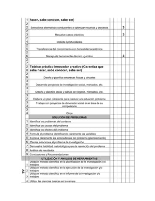 1    hacer, sabe conocer, sabe ser)
        2
        2    Selecciona alternativas conducentes a optimizar recursos y procesos     3
        2
        3                             Resuelve casos prácticos                       3
        2
        4                              Detecta oportunidades
        2
        5          Transferencia del conocimiento con honestidad académica
        2
        6                   Manejo de herramientas técnico - jurídico                3
        2
        7
        2    Teórico práctico innovador creativo (Garantiza que
        8    sabe hacer, sabe conocer, sabe ser)
        2
        9                Diseña y planifica empresas físicas y virtuales
        3
        0         Desarrolla proyectos de investigación social, mercados, etc.
        3
        1         Diseña y planifica ideas y planes de negocio, mercados, etc.
        3
        2       Elabora un plan coherente para resolver una situación problema
        3         Trabaja con proyectos de dimensión social en el área de su
        3                               competencia
        3
        4                                      Otros
                                 SOLUCIÓN DE PROBLEMAS
        1    Identifica los problemas del contexto
        2    Identifica las causas del problema
        3    Identifica los efectos del problema
        4    Formula el problema identificando claramente las variables
        5    Expresa claramente los antecedentes del problema (planteamiento)
        6    Plantea soluciones al problema de investigación
        7    Demuestra habilidad metodológica para la resolución del problema
        8    Análisis de resultados
        9    Conclusiones y Recomendaciones
                      UTILIZACIÓN Y ANÁLISIS DE HERRAMIENTAS
          Utiliza el método científico en la planificación de la investigación y/o
COMPETENCI

GENÉRICAS




        1 trabajos
          Utiliza el método científico en la ejecución de la investigación y/o
   AS




        2 trabajos
          Utiliza el método científico en el informe de la investigación y/o
        3 trabajos
        4 Utiliza las ciencias básicas en la carrera
 