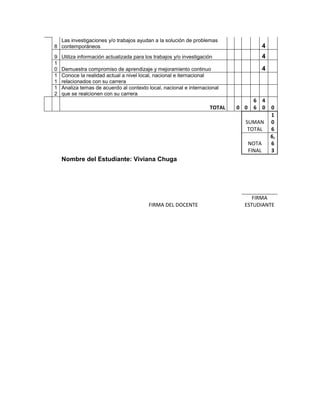 Las investigaciones y/o trabajos ayudan a la solución de problemas
8 contemporáneos                                                                           4
9   Utiliza información actualizada para los trabajos y/o investigación                    4
1
0   Demuestra compromiso de aprendizaje y mejoramiento continuo                            4
1   Conoce la realidad actual a nivel local, nacional e iternacional
1   relacionados con su carrera
1   Analiza temas de acuerdo al contexto local, nacional e internacional
2   que se realcionen con su carrera
                                                                                     6     4
                                                                     TOTAL   0 0     6     0   0
                                                                                               1
                                                                               SUMAN           0
                                                                                TOTAL          6
                                                                                               6,
                                                                                   NOTA        6
                                                                                   FINAL       3
    Nombre del Estudiante: Viviana Chuga




                                                                                  FIRMA
                                          FIRMA DEL DOCENTE                    ESTUDIANTE
 