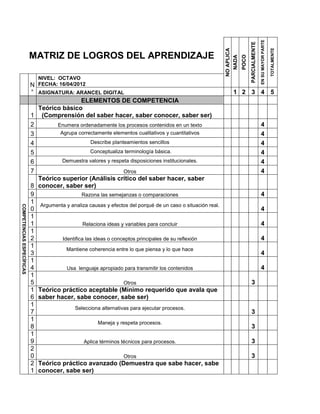 EN SU MAYOR PARTE
                                                                                                                                PARCIALMENTE


                                                                                                                                                                   TOTALMENTE
                                                                                                             NO APLICA
                           MATRIZ DE LOGROS DEL APRENDIZAJE




                                                                                                                         POCO
                                                                                                               NADA
                              NIVEL: OCTAVO
                           N FECHA: 16/04/2012
                           ° ASIGNATURA: ARANCEL DIGITAL                                                          1 2 3 4 5
                                               ELEMENTOS DE COMPETENCIA
                             Teórico básico
                           1 (Comprensión del saber hacer, saber conocer, saber ser)
                           2        Enumera ordenadamente los procesos contenidos en un texto                                                  4
                           3         Agrupa correctamente elementos cualitativos y cuantitativos                                               4
                           4                        Describe planteamientos sencillos                                                          4
                           5                       Conceptualiza terminología básica.                                                          4
                           6          Demuestra valores y respeta disposiciones institucionales.                                               4
                           7                                      Otros                                                                        4
                             Teórico superior (Análisis crítico del saber hacer, saber
                           8 conocer, saber ser)
                           9                   Razona las semejanzas o comparaciones                                                           4
                           1
                              Argumenta y analiza causas y efectos del porqué de un caso o situación real.
COMPETENCIAS ESPECÍFICAS




                           0                                                                                                                   4
                           1
                           1                    Relaciona ideas y variables para concluir                                                      4
                           1
                           2          Identifica las ideas o conceptos principales de su reflexión                                             4
                           1
                                        Mantiene coherencia entre lo que piensa y lo que hace
                           3                                                                                                                   4
                           1
                           4            Usa lenguaje apropiado para transmitir los contenidos                                                  4
                           1
                           5                                      Otros                                                         3
                           1 Teórico práctico aceptable (Mínimo requerido que avala que
                           6 saber hacer, sabe conocer, sabe ser)
                           1
                                            Selecciona alternativas para ejecutar procesos.
                           7                                                                                                    3
                           1
                                                       Maneja y respeta procesos.
                           8                                                                                                    3
                           1
                           9                    Aplica términos técnicos para procesos.                                         3
                           2
                           0                                      Otros                                                         3
                           2 Teórico práctico avanzado (Demuestra que sabe hacer, sabe
                           1 conocer, sabe ser)
 