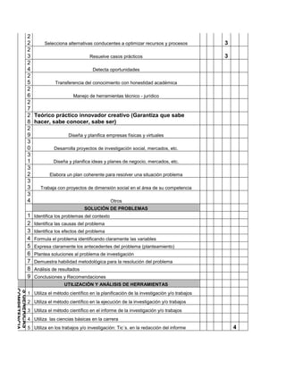 2
              2     Selecciona alternativas conducentes a optimizar recursos y procesos             3
              2
              3                           Resuelve casos prácticos                                  3
              2
              4                             Detecta oportunidades
              2
              5          Transferencia del conocimiento con honestidad académica
              2
              6                   Manejo de herramientas técnico - jurídico
              2
              7
              2 Teórico práctico innovador creativo (Garantiza que sabe
              8 hacer, sabe conocer, sabe ser)
              2
              9                Diseña y planifica empresas físicas y virtuales
              3
              0         Desarrolla proyectos de investigación social, mercados, etc.
              3
              1         Diseña y planifica ideas y planes de negocio, mercados, etc.
              3
              2       Elabora un plan coherente para resolver una situación problema
              3
              3   Trabaja con proyectos de dimensión social en el área de su competencia
              3
              4                                     Otros
                                           SOLUCIÓN DE PROBLEMAS
              1   Identifica los problemas del contexto
              2   Identifica las causas del problema
              3   Identifica los efectos del problema
              4   Formula el problema identificando claramente las variables
              5   Expresa claramente los antecedentes del problema (planteamiento)
              6   Plantea soluciones al problema de investigación
              7   Demuestra habilidad metodológica para la resolución del problema
              8   Análisis de resultados
              9   Conclusiones y Recomendaciones
                                UTILIZACIÓN Y ANÁLISIS DE HERRAMIENTAS
COMPETENCIA
S GENÉRICAS




              1 Utiliza el método científico en la planificación de la investigación y/o trabajos
              2 Utiliza el método científico en la ejecución de la investigación y/o trabajos
              3 Utiliza el método científico en el informe de la investigación y/o trabajos
              4 Utiliza las ciencias básicas en la carrera
              5 Utiliza en los trabajos y/o investigación: Tic´s. en la redacción del informe           4
 