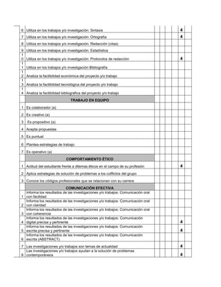 6 Utiliza en los trabajos y/o investigación: Sintaxis                               4
7 Utiliza en los trabajos y/o investigación: Ortografía                             4
8 Utiliza en los trabajos y/o investigación: Redacción (citas)
9   Utiliza en los trabajos y/o investigación: Estadística
1
0   Utiliza en los trabajos y/o investigación: Protocolos de redacción              4
1
1   Utiliza en los trabajos y/o investigación Bibliografía
1
2   Analiza la factibilidad económica del proyecto y/o trabajo
1
3   Analiza la factibilidad tecnológica del proyecto y/o trabajo
1
4   Analiza la factibilidad bibliográfica del proyecto y/o trabajo
                                 TRABAJO EN EQUIPO

1 Es colaborador (a)

2 Es creativo (a)
3   Es propositivo (a)

4 Acepta propuestas

5 Es puntual

6 Plantea estrategias de trabajo

7 Es operativo (a)
                              COMPORTAMIENTO ÉTICO

1 Actitud del estudiante frente a dilemas éticos en el campo de su profesión        4
2 Aplica estrategias de solución de problemas a los colflictos del grupo

3 Conoce los códigos profesionales que se relacionan con su carrera
                               COMUNICACIÓN EFECTIVA
    Informa los resultados de las investigaciones y/o trabajos: Comunicación oral
1   con facilidad
    Informa los resultados de las investigaciones y/o trabajos: Comunicación oral
2   con claridad
    Informa los resultados de las investigaciones y/o trabajos: Comunicación oral
3   con coherencia
    Informa los resultados de las investigaciones y/o trabajos: Comunicación
4   digital precisa y pertinente                                                    4
    Informa los resultados de las investigaciones y/o trabajos: Comunicación
5   escrita precisa y pertinente                                                    4
    Informa los resultados de las investigaciones y/o trabajos: Comunicación
6   escrita (ABSTRACT)

7 Las investigaciones y/o trabajos son temas de actualidad                          4
  Las investigaciones y/o trabajos ayudan a la solución de problemas
8 contemporáneos                                                                    4
 