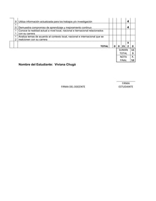 9   Utiliza información actualizada para los trabajos y/o investigación                        4
1
0   Demuestra compromiso de aprendizaje y mejoramiento continuo                                4
1   Conoce la realidad actual a nivel local, nacional e iternacional relacionados
1   con su carrera
1   Analiza temas de acuerdo al contexto local, nacional e internacional que se
2   realcionen con su carrera
                                                                                                9
                                                                              TOTAL   0 0 21 2 0
                                                                                         SUMAN 11
                                                                                          TOTAL   3
                                                                                          NOTA    7.
                                                                                          FINAL   53
    Nombre del Estudiante: Viviana Chugá




                                                                                            FIRMA
                                          FIRMA DEL DOCENTE                              ESTUDIANTE
 