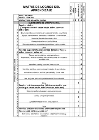 EN SU MAYOR PARTE
                                                                                                                   PARCIALMENTE
                                   MATRIZ DE LOGROS DEL




                                                                                                                                                      TOTALMENTE
                                                                                                NO APLICA

                                                                                                            POCO
                                                                                                  NADA
                                       APRENDIZAJE
                              NIVEL: OCTAVO
                           N FECHA: 18/04/2012
                           ° ASIGNATURA: ARANCEL DIGITAL                                             1 2 3 4 5
                                          ELEMENTOS DE COMPETENCIA
                             Teórico básico
                              (Comprensión del saber hacer, saber conocer,
                           1 saber ser)
                           2   Enumera ordenadamente los procesos contenidos en un texto                                          4
                           3    Agrupa correctamente elementos cualitativos y cuantitativos                                       4
                           4                   Describe planteamientos sencillos                                                  4
                           5                  Conceptualiza terminología básica.                                                  4
                           6     Demuestra valores y respeta disposiciones institucionales.                                       4
                           7                                  Otros                                                               4
                             Teórico superior (Análisis crítico del saber hacer,
                           8 saber conocer, saber ser)
                           9              Razona las semejanzas o comparaciones                                                   4
                           1   Argumenta y analiza causas y efectos del porqué de un caso o
                           0                             situación real.                                                          4
COMPETENCIAS ESPECÍFICAS




                           1
                           1               Relaciona ideas y variables para concluir                                              4
                           1
                           2     Identifica las ideas o conceptos principales de su reflexión                                     4
                           1
                                   Mantiene coherencia entre lo que piensa y lo que hace
                           3                                                                                                      4
                           1
                           4       Usa lenguaje apropiado para transmitir los contenidos                                          4
                           1
                           5                                  Otros                                                 3
                           1 Teórico práctico aceptable (Mínimo requerido que
                           6 avala que saber hacer, sabe conocer, sabe ser)
                           1
                                       Selecciona alternativas para ejecutar procesos.
                           7                                                                                        3
                           1
                                                  Maneja y respeta procesos.
                           8                                                                                        3
                           1
                           9               Aplica términos técnicos para procesos.                                  3
                           2
                           0                                  Otros                                                 3
                           2 Teórico práctico avanzado (Demuestra que sabe
                           1 hacer, sabe conocer, sabe ser)
                           2    Selecciona alternativas conducentes a optimizar recursos y
                           2                                procesos                                                3
 