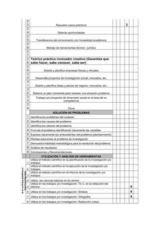2
           3                     Resuelve casos prácticos                                   3
           2
           4                       Detecta oportunidades
           2
           5    Transferencia del conocimiento con honestidad académica
           2
           6             Manejo de herramientas técnico - jurídico
           2
           7
           2 Teórico práctico innovador creativo (Garantiza que
           8 sabe hacer, sabe conocer, sabe ser)
           2
           9          Diseña y planifica empresas físicas y virtuales
           3
           0    Desarrolla proyectos de investigación social, mercados, etc.
           3
           1   Diseña y planifica ideas y planes de negocio, mercados, etc.
           3
           2 Elabora un plan coherente para resolver una situación problema
           3    Trabaja con proyectos de dimensión social en el área de su
           3                           competencia
           3
           4                               Otros
                                     SOLUCIÓN DE PROBLEMAS
           1      Identifica los problemas del contexto
           2      Identifica las causas del problema
           3      Identifica los efectos del problema
           4      Formula el problema identificando claramente las variables
           5      Expresa claramente los antecedentes del problema (planteamiento)
           6      Plantea soluciones al problema de investigación
           7      Demuestra habilidad metodológica para la resolución del problema
           8      Análisis de resultados
           9      Conclusiones y Recomendaciones
                            UTILIZACIÓN Y ANÁLISIS DE HERRAMIENTAS
                 Utiliza el método científico en la planificación de la investigación y/o
               1 trabajos
                 Utiliza el método científico en la ejecución de la investigación y/o
COMPETENCIAS




               2 trabajos
 GENÉRICAS




                 Utiliza el método científico en el informe de la investigación y/o
               3 trabajos
               4 Utiliza las ciencias básicas en la carrera
                 Utiliza en los trabajos y/o investigación: Tic´s. en la redacción del
               5 informe                                                                        4
               6 Utiliza en los trabajos y/o investigación: Sintaxis                            4
               7 Utiliza en los trabajos y/o investigación: Ortografía                          4
               8 Utiliza en los trabajos y/o investigación: Redacción (citas)
 