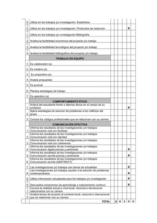 9   Utiliza en los trabajos y/o investigación: Estadística
1
0   Utiliza en los trabajos y/o investigación: Protocolos de redacción               4
1
1   Utiliza en los trabajos y/o investigación Bibliografía
1
2   Analiza la factibilidad económica del proyecto y/o trabajo
1
3   Analiza la factibilidad tecnológica del proyecto y/o trabajo
1
4   Analiza la factibilidad bibliográfica del proyecto y/o trabajo
                           TRABAJO EN EQUIPO

1 Es colaborador (a)
2 Es creativo (a)

3   Es propositivo (a)

4 Acepta propuestas
5 Es puntual

6 Plantea estrategias de trabajo

7 Es operativo (a)
                      COMPORTAMIENTO ÉTICO
  Actitud del estudiante frente a dilemas éticos en el campo de su
1 profesión                                                                          4
  Aplica estrategias de solución de problemas a los colflictos del
2 grupo
3 Conoce los códigos profesionales que se relacionan con su carrera

                       COMUNICACIÓN EFECTIVA
    Informa los resultados de las investigaciones y/o trabajos:
1   Comunicación oral con facilidad
    Informa los resultados de las investigaciones y/o trabajos:
2   Comunicación oral con claridad
    Informa los resultados de las investigaciones y/o trabajos:
3   Comunicación oral con coherencia
    Informa los resultados de las investigaciones y/o trabajos:
4   Comunicación digital precisa y pertinente                                        4
    Informa los resultados de las investigaciones y/o trabajos:
5   Comunicación escrita precisa y pertinente                                        4
    Informa los resultados de las investigaciones y/o trabajos:
6   Comunicación escrita (ABSTRACT)

7 Las investigaciones y/o trabajos son temas de actualidad                           4
  Las investigaciones y/o trabajos ayudan a la solución de problemas
8 contemporáneos                                                                     4
9   Utiliza información actualizada para los trabajos y/o investigación              4
1
0   Demuestra compromiso de aprendizaje y mejoramiento continuo                      4
1   Conoce la realidad actual a nivel local, nacional e iternacional
1   relacionados con su carrera
1   Analiza temas de acuerdo al contexto local, nacional e internacional
2   que se realcionen con su carrera
                                                                     TOTAL   0 0   2 9   0
 