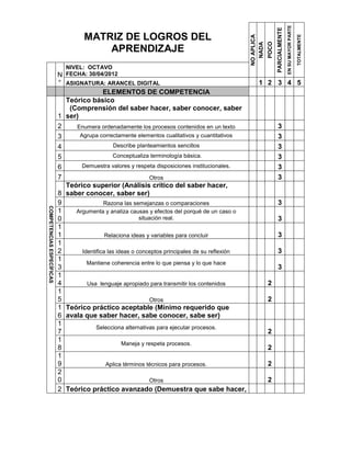 EN SU MAYOR PARTE
                                                                                                                     PARCIALMENTE
                                    MATRIZ DE LOGROS DEL




                                                                                                                                                        TOTALMENTE
                                                                                                  NO APLICA

                                                                                                              POCO
                                                                                                    NADA
                                        APRENDIZAJE
                              NIVEL: OCTAVO
                           N FECHA: 30/04/2012
                           ° ASIGNATURA: ARANCEL DIGITAL                                               1 2 3 4 5
                                            ELEMENTOS DE COMPETENCIA
                             Teórico básico
                              (Comprensión del saber hacer, saber conocer, saber
                           1 ser)
                           2    Enumera ordenadamente los procesos contenidos en un texto                             3
                           3      Agrupa correctamente elementos cualitativos y cuantitativos                         3
                           4                     Describe planteamientos sencillos                                    3
                           5                    Conceptualiza terminología básica.                                    3
                           6       Demuestra valores y respeta disposiciones institucionales.                         3
                           7                                    Otros                                                 3
                             Teórico superior (Análisis crítico del saber hacer,
                           8 saber conocer, saber ser)
                           9                Razona las semejanzas o comparaciones                                     3
COMPETENCIAS ESPECÍFICAS




                           1    Argumenta y analiza causas y efectos del porqué de un caso o
                           0                               situación real.                                            3
                           1
                           1                 Relaciona ideas y variables para concluir                                3
                           1
                           2       Identifica las ideas o conceptos principales de su reflexión                       3
                           1
                                     Mantiene coherencia entre lo que piensa y lo que hace
                           3                                                                                          3
                           1
                           4         Usa lenguaje apropiado para transmitir los contenidos                    2
                           1
                           5                                    Otros                                         2
                           1 Teórico práctico aceptable (Mínimo requerido que
                           6 avala que saber hacer, sabe conocer, sabe ser)
                           1
                                         Selecciona alternativas para ejecutar procesos.
                           7                                                                                  2
                           1
                                                    Maneja y respeta procesos.
                           8                                                                                  2
                           1
                           9                 Aplica términos técnicos para procesos.                          2
                           2
                           0                                    Otros                                         2
                           2 Teórico práctico avanzado (Demuestra que sabe hacer,
 
