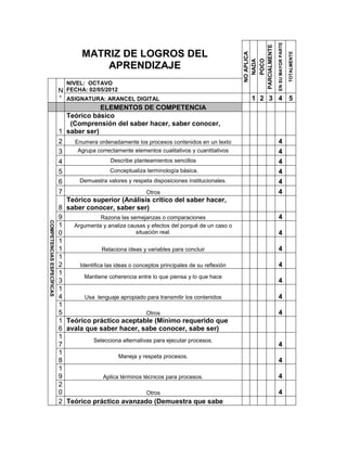 EN SU MAYOR PARTE
                                                                                                PARCIALMENTE
                                   MATRIZ DE LOGROS DEL




                                                                                                                                   TOTALMENTE
                                                                                                  NO APLICA

                                                                                                    POCO
                                                                                                    NADA
                                       APRENDIZAJE
                              NIVEL: OCTAVO
                           N FECHA: 02/05/2012
                           ° ASIGNATURA: ARANCEL DIGITAL                                           1 2 3 4 5
                                          ELEMENTOS DE COMPETENCIA
                             Teórico básico
                              (Comprensión del saber hacer, saber conocer,
                           1 saber ser)
                           2   Enumera ordenadamente los procesos contenidos en un texto                       4
                           3    Agrupa correctamente elementos cualitativos y cuantitativos                    4
                           4                   Describe planteamientos sencillos                               4
                           5                  Conceptualiza terminología básica.                               4
                           6     Demuestra valores y respeta disposiciones institucionales.                    4
                           7                                  Otros                                            4
                             Teórico superior (Análisis crítico del saber hacer,
                           8 saber conocer, saber ser)
                           9              Razona las semejanzas o comparaciones                                4
COMPETENCIAS ESPECÍFICAS




                           1   Argumenta y analiza causas y efectos del porqué de un caso o
                           0                             situación real.                                       4
                           1
                           1               Relaciona ideas y variables para concluir                           4
                           1
                           2     Identifica las ideas o conceptos principales de su reflexión                  4
                           1
                                   Mantiene coherencia entre lo que piensa y lo que hace
                           3                                                                                   4
                           1
                           4       Usa lenguaje apropiado para transmitir los contenidos                       4
                           1
                           5                                  Otros                                            4
                           1 Teórico práctico aceptable (Mínimo requerido que
                           6 avala que saber hacer, sabe conocer, sabe ser)
                           1
                                       Selecciona alternativas para ejecutar procesos.
                           7                                                                                   4
                           1
                                                  Maneja y respeta procesos.
                           8                                                                                   4
                           1
                           9               Aplica términos técnicos para procesos.                             4
                           2
                           0                                  Otros                                            4
                           2 Teórico práctico avanzado (Demuestra que sabe
 