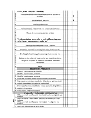 1 hacer, sabe conocer, sabe ser)
        2    Selecciona alternativas conducentes a optimizar recursos y
        2                              procesos                                      4
        2
        3                      Resuelve casos prácticos                              4
        2
        4                        Detecta oportunidades
        2
        5     Transferencia del conocimiento con honestidad académica
        2
        6             Manejo de herramientas técnico - jurídico
        2
        7
        2 Teórico práctico innovador creativo (Garantiza que
        8 sabe hacer, sabe conocer, sabe ser)
        2
        9           Diseña y planifica empresas físicas y virtuales
        3
        0    Desarrolla proyectos de investigación social, mercados, etc.
        3
        1    Diseña y planifica ideas y planes de negocio, mercados, etc.
        3
        2 Elabora un plan coherente para resolver una situación problema
        3    Trabaja con proyectos de dimensión social en el área de su
        3                            competencia
        3
        4                                Otros
                                SOLUCIÓN DE PROBLEMAS
        1    Identifica los problemas del contexto
        2    Identifica las causas del problema
        3    Identifica los efectos del problema
        4    Formula el problema identificando claramente las variables
        5    Expresa claramente los antecedentes del problema (planteamiento)
        6    Plantea soluciones al problema de investigación
        7    Demuestra habilidad metodológica para la resolución del problema
        8    Análisis de resultados
        9    Conclusiones y Recomendaciones
                     UTILIZACIÓN Y ANÁLISIS DE HERRAMIENTAS
          Utiliza el método científico en la planificación de la investigación y/o
COMPETENCI

GENÉRICAS




        1 trabajos
          Utiliza el método científico en la ejecución de la investigación y/o
   AS




        2 trabajos
          Utiliza el método científico en el informe de la investigación y/o
        3 trabajos
        4 Utiliza las ciencias básicas en la carrera
 