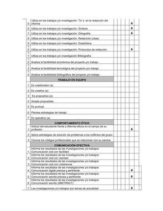 Utiliza en los trabajos y/o investigación: Tic´s. en la redacción del
5 informe                                                                  4
6 Utiliza en los trabajos y/o investigación: Sintaxis                      4
7 Utiliza en los trabajos y/o investigación: Ortografía                    4
8 Utiliza en los trabajos y/o investigación: Redacción (citas)
9   Utiliza en los trabajos y/o investigación: Estadística
1
0   Utiliza en los trabajos y/o investigación: Protocolos de redacción     4
1
1   Utiliza en los trabajos y/o investigación Bibliografía
1
2   Analiza la factibilidad económica del proyecto y/o trabajo
1
3   Analiza la factibilidad tecnológica del proyecto y/o trabajo
1
4   Analiza la factibilidad bibliográfica del proyecto y/o trabajo
                            TRABAJO EN EQUIPO

1 Es colaborador (a)

2 Es creativo (a)
3   Es propositivo (a)

4 Acepta propuestas

5 Es puntual

6 Plantea estrategias de trabajo

7 Es operativo (a)
                      COMPORTAMIENTO ÉTICO
  Actitud del estudiante frente a dilemas éticos en el campo de su
1 profesión                                                                4
2 Aplica estrategias de solución de problemas a los colflictos del grupo
3 Conoce los códigos profesionales que se relacionan con su carrera
                        COMUNICACIÓN EFECTIVA
    Informa los resultados de las investigaciones y/o trabajos:
1   Comunicación oral con facilidad
    Informa los resultados de las investigaciones y/o trabajos:
2   Comunicación oral con claridad
    Informa los resultados de las investigaciones y/o trabajos:
3   Comunicación oral con coherencia
    Informa los resultados de las investigaciones y/o trabajos:
4   Comunicación digital precisa y pertinente                              4
    Informa los resultados de las investigaciones y/o trabajos:
5   Comunicación escrita precisa y pertinente                              4
    Informa los resultados de las investigaciones y/o trabajos:
6   Comunicación escrita (ABSTRACT)

7 Las investigaciones y/o trabajos son temas de actualidad                 4
 