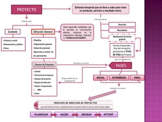 Esfuerzo temporal que se lleva a cabo para crear
un producto, servicio o resultado único.PROYECTO
Características
Duración
Resultados
Realización de forma
gradual
FASES
INICIAL INTERMEDIO FINAL
Enmarcado
Contexto Dirección General
•Cultural y social
•Internacional y político
•Físico
•Planifica
•Organización general
•Selección personal
•Ejecución y control de
las operaciones.
Debe desarrollar habilidades que
le permitan la comunicación
efectiva, influencia en la
organización, liderazgo, motivació
n y TRABAJO EN EQUIPO
Permite el desarrollo y
flujo del cronograma
garantizando el Ciclo
de Vida del Proyecto
Director de Proyectos
PLANIFICAR HACER REVISAR ACTUAR
que esta compuesto
Cliente
Personal de la empresa
Equipo del proyecto
Equipo de dirección
Patroci. Auspiciantes
 PMO
Otros
PROCESOS DE DIRECCIÓN DE PROYECTOS
que permitirá terminar completamente el proyecto dentro de las restricciones dadas.
Gestionar recursos
teniendo en cuenta
Responsables de su
cumplimiento
 