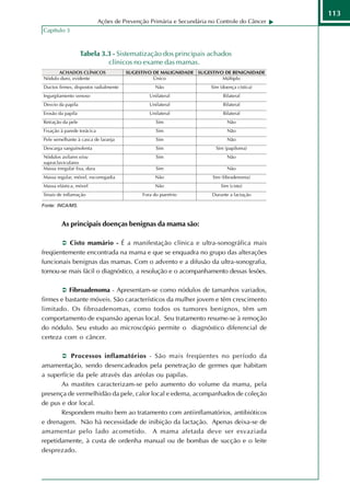 113
                       Ações de Prevenção Primária e Secundária no Controle do Câncer
Capítulo 3



                  Tabela 3.3 - Sistematização dos principais achados
                           clínicos no exame das mamas.




Fonte: INCA/MS.



        As principais doenças benignas da mama são:

          Cisto mamário - É a manifestação clínica e ultra-sonográfica mais
freqüentemente encontrada na mama e que se enquadra no grupo das alterações
funcionais benignas das mamas. Com o advento e a difusão da ultra-sonografia,
tornou-se mais fácil o diagnóstico, a resolução e o acompanhamento dessas lesões.

          Fibroadenoma - Apresentam-se como nódulos de tamanhos variados,
firmes e bastante móveis. São característicos da mulher jovem e têm crescimento
limitado. Os fibroadenomas, como todos os tumores benignos, têm um
comportamento de expansão apenas local. Seu tratamento resume-se à remoção
do nódulo. Seu estudo ao microscópio permite o diagnóstico diferencial de
certeza com o câncer.

           Processos inflamatórios - São mais freqüentes no período da
amamentação, sendo desencadeados pela penetração de germes que habitam
a superfície da pele através das aréolas ou papilas.
       As mastites caracterizam-se pelo aumento do volume da mama, pela
presença de vermelhidão da pele, calor local e edema, acompanhados de coleção
de pus e dor local.
       Respondem muito bem ao tratamento com antiinflamatórios, antibióticos
e drenagem. Não há necessidade de inibição da lactação. Apenas deixa-se de
amamentar pelo lado acometido. A mama afetada deve ser esvaziada
repetidamente, à custa de ordenha manual ou de bombas de sucção e o leite
desprezado.
 