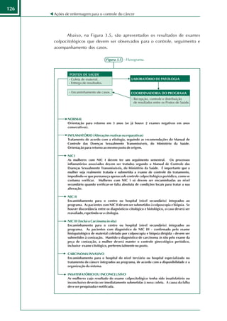 126
      Ações de enfermagem para o controle do câncer




            Abaixo, na Figura 3.5, são apresentados os resultados de exames
      colpocitológicos que devem ser observados para o controle, seguimento e
      acompanhamento dos casos.

                                   Figura 3.5 - Fluxograma.
 