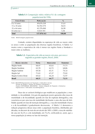 19
                                                               O problema do câncer no Brasil
Capítulo 1



           Tabela 1.1- Composição etária relativa (%) da contagem
                           populacional de 1996.




Fonte: IBGE/Contagem populacional.


        Contudo, existem disparidades na esperança de vida ao nascer, entre
os sexos e entre as populações das diversas regiões brasileiras. A Tabela 1.2
mostra como a expectativa de vida é menor nas regiões Norte e Nordeste e
maior entre as mulheres.


        Tabela 1.2 - Expectativa de vida ao nascer, em anos, por sexo e
                   segundo as grandes regiões, Brasil, 2000.




Fonte: IBGE/DPE/Departamento de População e Indicadores Sociais.
        Divisão de Estudos e Análises da Dinâmica Demográfica.
        Projeto UNFPA/BRASIL (BRA/98/P08) - Sistema Integrado de Projeções e Estimativas
        Populacionais e Indicadores Sociodemográficos.



         Duas são as variáveis biológicas que modificam as populações: a mor-
talidade e a fecundidade. Um país de população jovem apresenta altas taxas de
mortalidade e de fecundidade; quando em fase de explosão demográfica, esta
caracteriza-se por uma taxa de mortalidade declinante e uma alta taxa de ferti-
lidade; quando em fase de transição demográfica, a taxa de mortalidade é baixa
e a de fecundidade é gradualmente decrescente. A Tabela 1.3 demonstra a
redução progressiva dessas taxas entre a população brasileira, distribuídas por
décadas, no decorrer de mais de um século (de 1891 a 2000): a taxa de natalida-
de caiu em 56,3% e a de mortalidade, em 75,2%, verificando-se, assim, que a
nossa população já entrou na fase da transição.
 