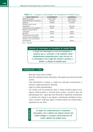 190
      Ações de enfermagem para o controle do câncer




         Tabela 5.1 - Vantagens e Desvantagens do Transplante de Medula Óssea.




      Fonte: INCA/MS.



                 Questões de Enfermagem no Transplante de Medula Óssea
                               - O papel da enfermagem na fase pré-transplante, é
                                 assegurar que os pacientes e seus familiares sejam
                                adequadamente preparados para o que está por vir.
                             - A enfermagem exerce papel de orientar o paciente, a
                                        família e o doador de medula óssea.



        INTERNAÇÃO - 1º DIA

              Bom dia! Como está o senhor?
              Bom dia, enfermeira Clara. Estou bem, sinto apenas uma dor no local do

               cateter.
              Este desconforto é comum, o cateter foi colocado recentemente, é

               normal a região permanecer dolorida.
              Hoje já recebo quimioterapia?

              De acordo com seu protocolo, hoje o senhor receberá apenas soro,

               alguns medicamentos e amanhã pela manhã a primeira dose de
               quimioterapia oral. Agora que está internado é importante ressaltarmos
               o controle com relação à sua ingesta e eliminações fisiológicas (fezes,
               urina e vômitos). Tudo que ingerir e eliminar deverá ser comunicado e
               registrado em sua ficha.
                 DEFINIÇÃO




                                   O regime de condicionamento é tratamento
                               citorredutor com o objetivo da redução máxima das
                                 células malignas e o preparo imunossupressor de
                                         caráter ablativo da medula óssea.
 