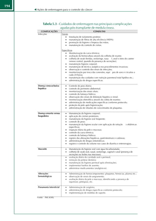194
      Ações de enfermagem para o controle do câncer




           Tabela 5.3 - Cuidados de enfermagem nas principais complicações
                         agudas pós-transplante de medula óssea.




      Fonte: INCA/MS.
 