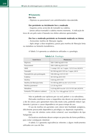210
      Ações de enfermagem para o controle do câncer




               Tratamento
             Dor leve
             - Dipirona ou paracetamol com antiinflamatório não-esteróide.

             Dor persistente ou inicialmente leve a moderada
             - Esquema acima acrescido de tramadol ou codeína.
             - Jamais utilizar tramadol e codeína mesmo momento. A indicação de
      troca de um pelo outro é baseada nos efeitos adversos apresentados.

            Dor leve a moderada persistente ou levemente moderada ou intensa
            - Acrescentar morfina de liberação regular.
            - Após atingir a dose terapêutica, passar para morfina de liberação lenta
      ou metadona ou fentanila transdérmica.

             A Tabela 5.4 apresenta as substâncias utilizadas e a posologia.

                                  Tabela 5.4 - Posologia




              Não se podendo usar opiáceos por via oral, preferir a via subcutânea.
              Derivados morfínicos como a meperidina não devem ser prescritos para
      a dor do câncer, pois apresentam meia-vida muito curta, podendo induzir rapi-
      damente à psicose e causar dependência em pouco tempo de uso.
              O uso da morfina em pacientes com câncer tem finalidade analgésica,
      dificilmente provocando dependência psicológica ou depressão respiratória.
              Em caso de vômitos como efeito colateral, usar neuroléptico do tipo
      haloperidol.
              Os laxativos emolientes devem sempre ser prescritos de forma profilática,
      para evitar constipação intestinal.
              A tabela 5.5 apresenta equivalências referente a alguns medicamentos
      utilizados em caso de Dor.
 