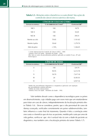 28
     Ações de enfermagem para o controle do câncer




        Tabela 1.5 - Relações entre o benefício e o custo direto* das ações de
                   controle do câncer cérvico-uterino e de mama.

                                  CÂNCER DE COLO DO ÚTERO




           (1)
             União Internacional de Controle do Câncer (UICC) - 1989.
           (2)
            Sistema Único de Saúde - Ministério da Saúde - 1994.
           Obs: Sem os custos de procedimentos paliativos aplicados ao estádio IV (p.e., RT anti-
           hemorrágica).



                                       CÂNCER DE MAMA




           *Média dos procedimentos diagnósticos e terapêuticas aplicáveis sem repetição
           dos procedimentos unitários previstos.
           (1)
               Médias de fontes internacionais.
           (2)
               Sistema Único de Saúde - Ministério da Saúde - 1995.



                 Vale também discutir como a dependência tecnológica pune os países
     em desenvolvimento, cujo cidadão paga cem vezes mais que um estadunidense
     para tratar um caso de câncer, independentemente da localização primária des-
     te (Tabela 1.6). Deve-se considerar, porém, que o alto percentual de casos de
     doença avançada, verificados correntemente em países subdesenvolvidos, tam-
     bém influencia o custo final do tratamento. Quando é feita a correlação entre
     esse custo e o benefício que ele traz ao paciente, medida pelo custo por anos de
     vida ganhos, verifica-se que ele é variável não só com a idade do paciente ao
     diagnóstico, mas também com a localização primária do tumor (Tabela 1.7).
 