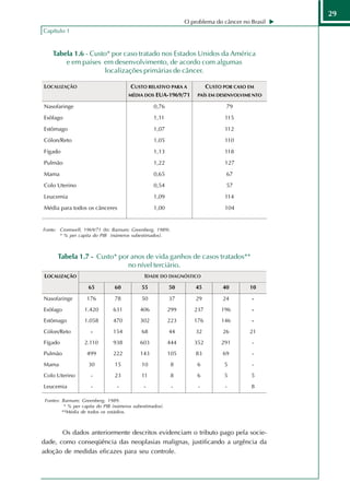 29
                                                          O problema do câncer no Brasil
Capítulo 1


    Tabela 1.6 - Custo* por caso tratado nos Estados Unidos da América
        e em países em desenvolvimento, de acordo com algumas
                     localizações primárias de câncer.




Fonte: Cromwell, 1969/71 (In: Barnum; Greenberg, 1989).
       * % per capita do PIB (números subestimados).



      Tabela 1.7 - Custo* por anos de vida ganhos de casos tratados**
                             no nível terciário.




 Fontes: Barnum; Greenberg, 1989.
          * % per capita do PIB (números subestimados).
         **Média de todos os estádios.



       Os dados anteriormente descritos evidenciam o tributo pago pela socie-
dade, como conseqüência das neoplasias malignas, justificando a urgência da
adoção de medidas eficazes para seu controle.
 