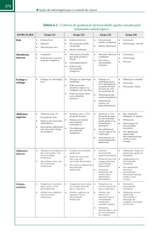272
      Ações de enfermagem para o controle do câncer




         Tabela 6.2 - Critérios de graduação da toxicidade aguda causada pelo
                                 tratamento radioterápico.
 