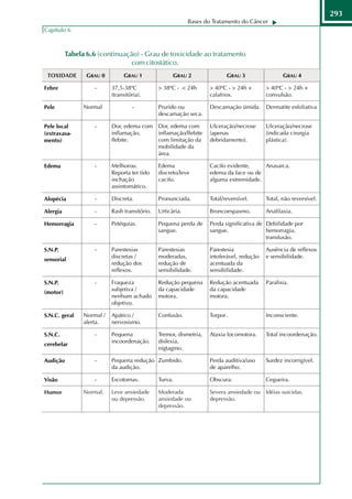 293
                                               Bases do Tratamento do Câncer
Capítulo 6



       Tabela 6.6 (continuação) - Grau de toxicidade ao tratamento
                             com citostático.
 