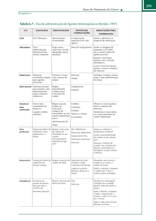 295
                                                 Bases do Tratamento do Câncer
Capítulo 6



Tabela 6.7 - Vias de administração de Agentes Antineoplásicos (Bender, 1997).
 