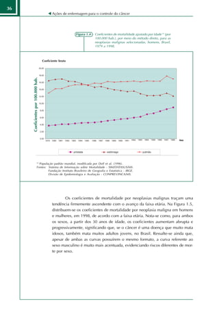 36
                                            Ações de enfermagem para o controle do câncer




                                                         Figura 1.4 - Coeficientes de mortalidade ajustado por idade (1) (por
                                                                      100.000 hab.), por meio do método direto, para as
                                                                      neoplasias malignas selecionadas, homens, Brasil,
                                                                      1979 a 1998.



                                     Coeficiente bruto
     Coeficientes por 100.000 hab.




                                                                                                                                Ano




                       (1)
                         População padrão mundial, modificada por Doll et al. (1996).
                       Fontes: Sistema de Informação sobre Mortalidade - SIM/DATASUS/MS.
                               Fundação Instituto Brasileiro de Geografia e Estatística - IBGE.
                               Divisão de Epidemiologia e Avaliação - CONPREV/INCA/MS.




                                                    Os coeficientes de mortalidade por neoplasias malignas traçam uma
                                            tendência firmemente ascendente com o avanço da faixa etária. Na Figura 1.5,
                                            distribuem-se os coeficientes de mortalidade por neoplasia maligna em homens
                                            e mulheres, em 1998, de acordo com a faixa etária. Nota-se como, para ambos
                                            os sexos, a partir dos 30 anos de idade, os coeficientes aumentam abrupta e
                                            progressivamente, significando que, se o câncer é uma doença que muito mata
                                            idosos, também mata muitos adultos jovens, no Brasil. Ressalte-se ainda que,
                                            apesar de ambas as curvas possuírem o mesmo formato, a curva referente ao
                                            sexo masculino é muito mais acentuada, evidenciando riscos diferentes de mor-
                                            te por sexo.
 