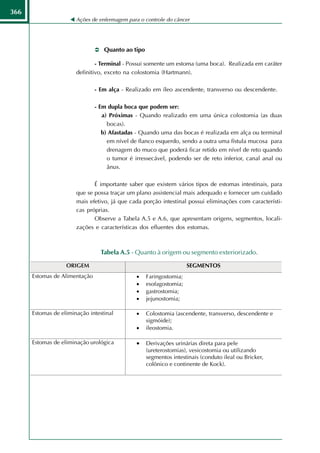 366
      Ações de enfermagem para o controle do câncer




                 Quanto ao tipo

              - Terminal - Possui somente um estoma (uma boca). Realizada em caráter
      definitivo, exceto na colostomia (Hartmann).

             - Em alça - Realizado em íleo ascendente, transverso ou descendente.

             - Em dupla boca que podem ser:
                a) Próximas - Quando realizado em uma única colostomia (as duas
                  bocas).
                b) Afastadas - Quando uma das bocas é realizada em alça ou terminal
                  em nível de flanco esquerdo, sendo a outra uma fístula mucosa para
                  drenagem do muco que poderá ficar retido em nível de reto quando
                  o tumor é irressecável, podendo ser de reto inferior, canal anal ou
                  ânus.

             É importante saber que existem vários tipos de estomas intestinais, para
      que se possa traçar um plano assistencial mais adequado e fornecer um cuidado
      mais efetivo, já que cada porção intestinal possui eliminações com característi-
      cas próprias.
             Observe a Tabela A.5 e A.6, que apresentam origens, segmentos, locali-
      zações e características dos efluentes dos estomas.



               Tabela A.5 - Quanto à origem ou segmento exteriorizado.
 