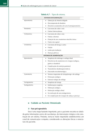 368
      Ações de enfermagem para o controle do câncer




                              Tabela A.7 - Tipos de estoma.




                 Cuidado ao Paciente Ostomizado

                 Fase pré-operatória
             Esta é uma etapa bastante importante, pois o paciente encontra-se abala-
      do pelas informações acerca de sua doença, da intervenção cirúrgica e da cons-
      trução de um estoma. Portanto, torna-se muito importante estabelecermos um
      canal de comunicação e empatia, considerando as alterações físicas e emocio-
      nais do paciente.
 
