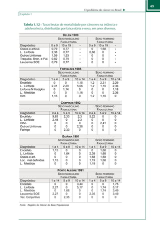 49
                                                  O problema do câncer no Brasil
Capítulo 1


   Tabela 1.12 - Taxas brutas de mortalidade por cânceres na infância e
    adolescência, distribuídas por faixa etária e sexo, em anos diversos.




Fonte: Registro de Câncer de Base Populacional.
 