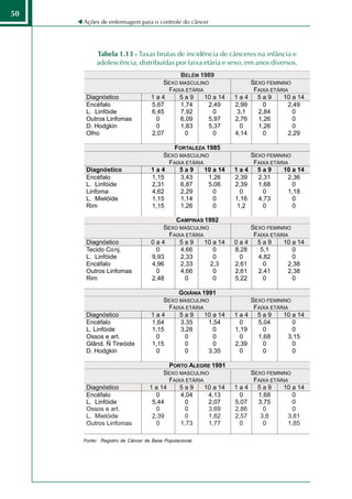 50
     Ações de enfermagem para o controle do câncer




          Tabela 1.13 - Taxas brutas de incidência de cânceres na infância e
          adolescência, distribuídas por faixa etária e sexo, em anos diversos.




     Fonte: Registro de Câncer de Base Populacional.
 